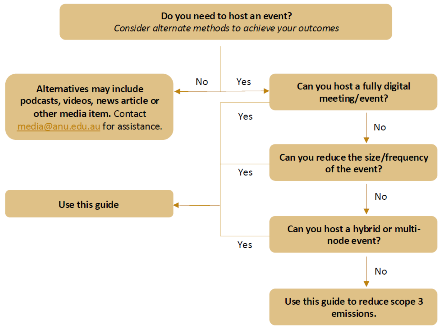 Event Design Decision Making tool