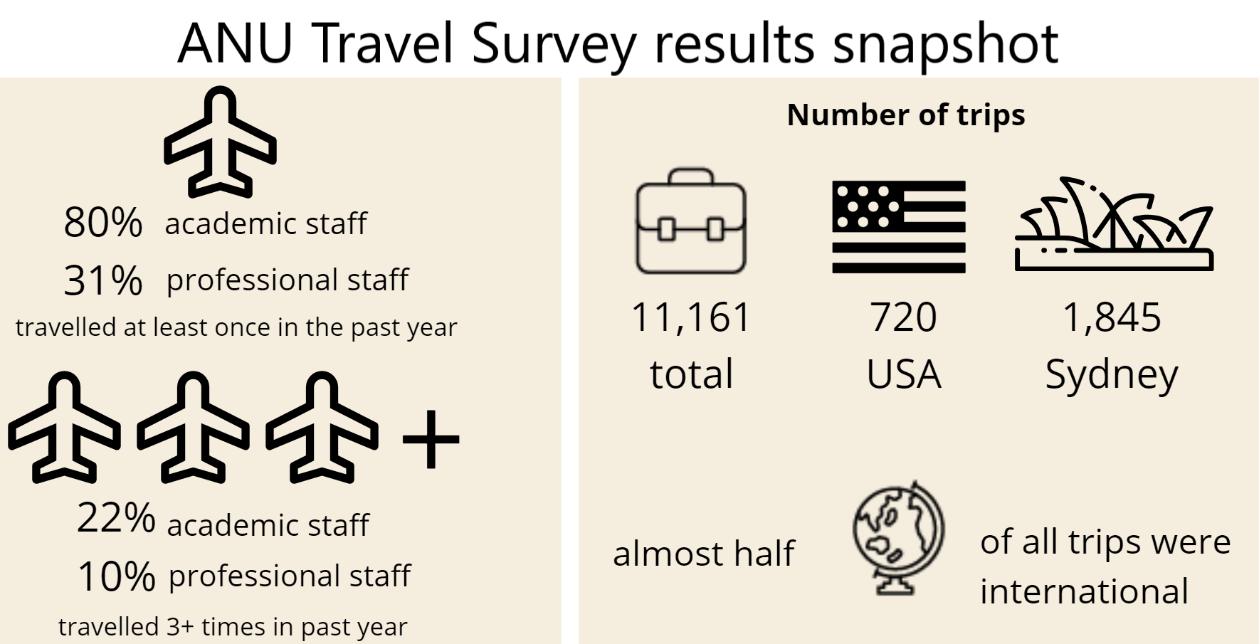 ANU Travel Survey results snapshot