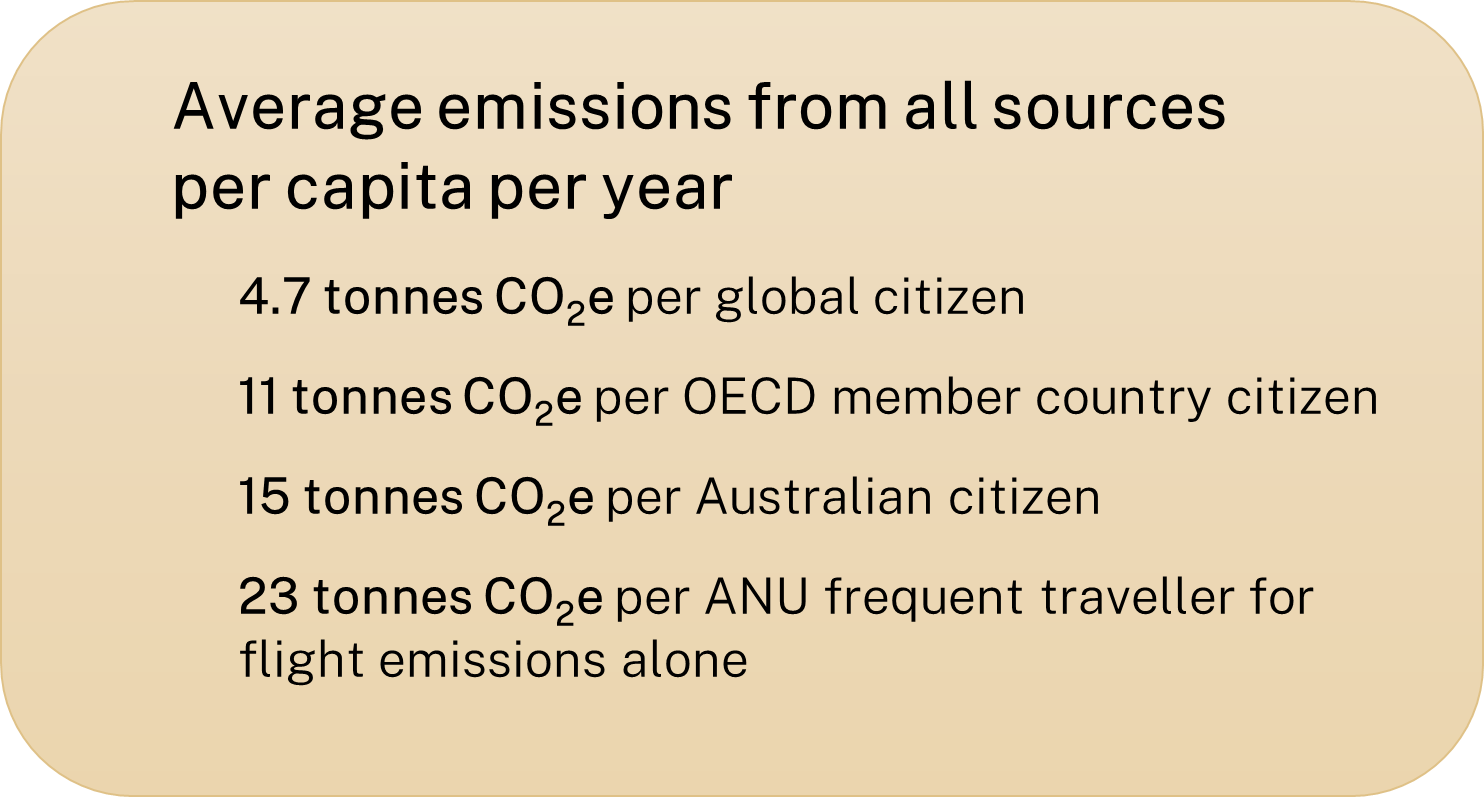 Average emissions from all sources per capita per year